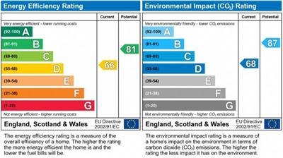 EPC Graph for Adelaide Grove, Shepherds Bush, London, W12